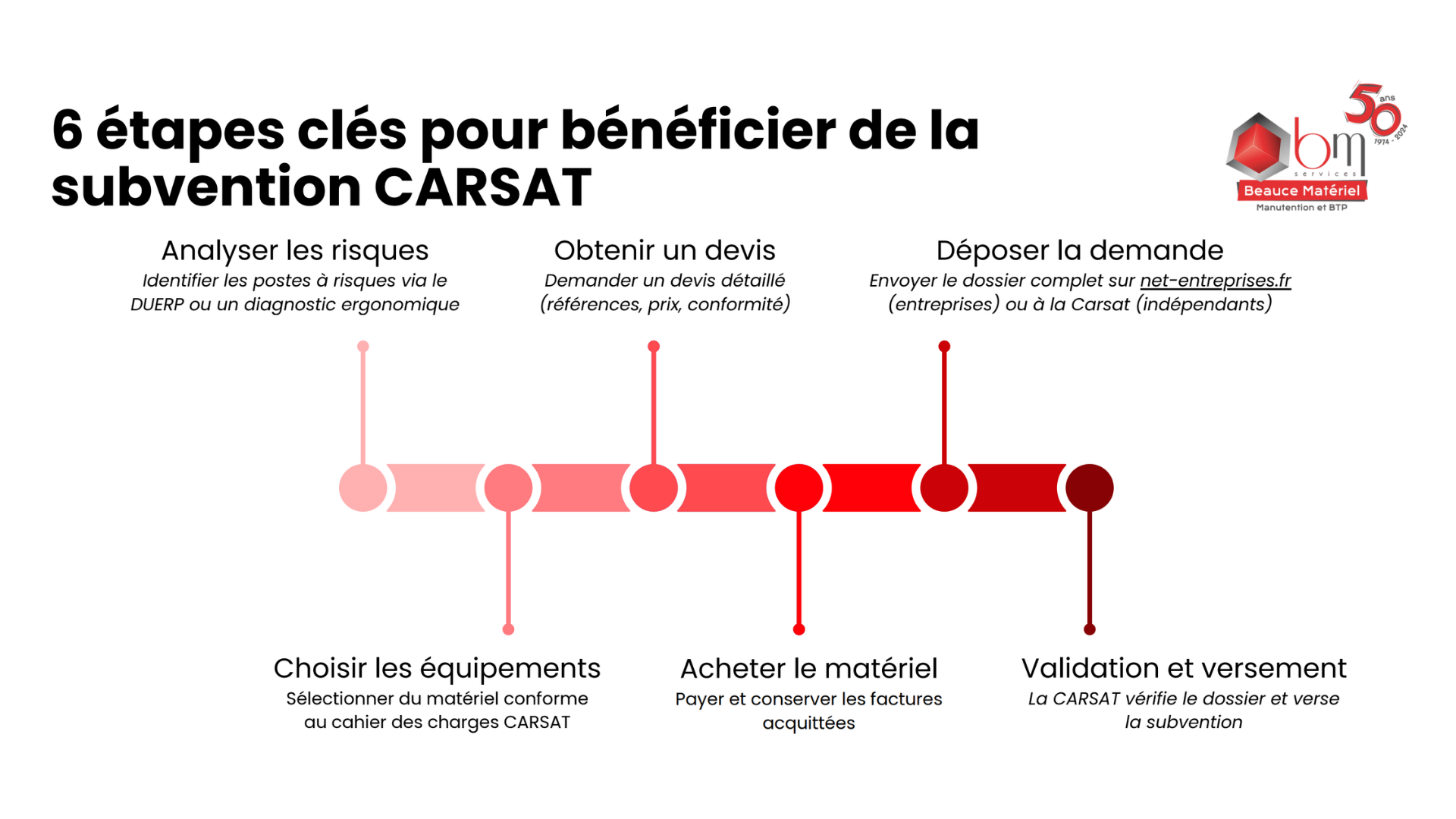 CARSAT jusqu'a 70% de financement